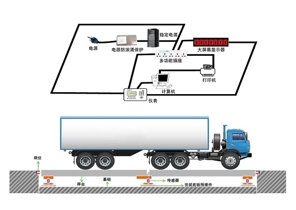Electronic truck scale weighing system